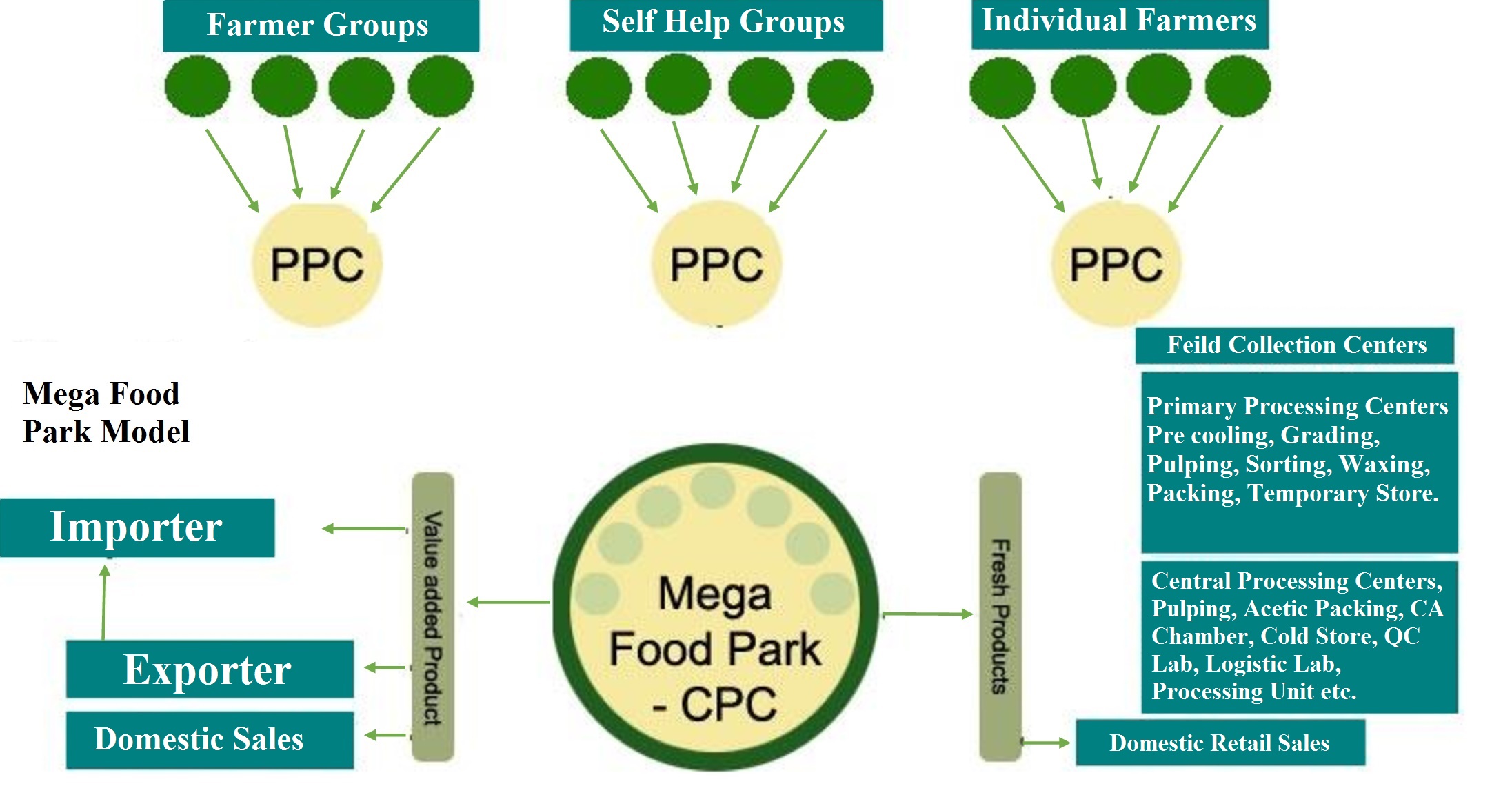Greentech Mega Food Park Ltd.