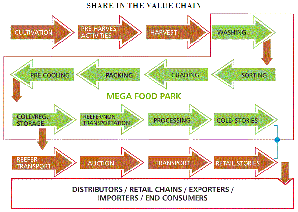 Greentech Mega Food Park Ltd.